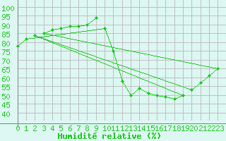 Courbe de l'humidit relative pour Biache-Saint-Vaast (62)