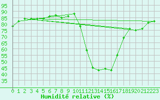 Courbe de l'humidit relative pour Aoste (It)