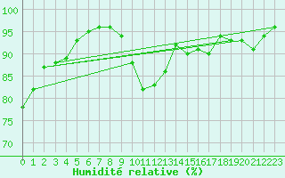 Courbe de l'humidit relative pour Orly (91)