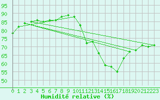 Courbe de l'humidit relative pour San Pablo de los Montes