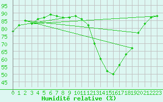 Courbe de l'humidit relative pour Mirepoix (09)