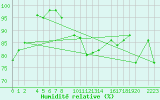 Courbe de l'humidit relative pour Tarifa