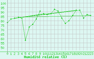Courbe de l'humidit relative pour Weitra