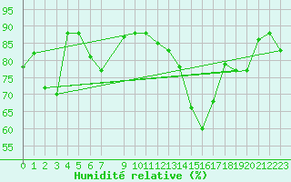 Courbe de l'humidit relative pour Bejaia