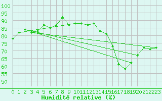 Courbe de l'humidit relative pour Tornio Torppi