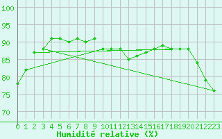 Courbe de l'humidit relative pour Reims-Prunay (51)