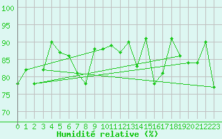 Courbe de l'humidit relative pour Ischgl / Idalpe