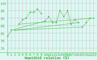 Courbe de l'humidit relative pour Pernaja Orrengrund