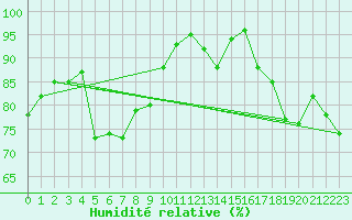 Courbe de l'humidit relative pour Ile d'Yeu - Saint-Sauveur (85)