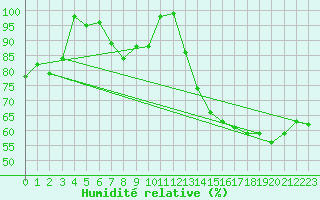 Courbe de l'humidit relative pour Fedje