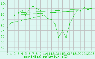 Courbe de l'humidit relative pour Romorantin (41)