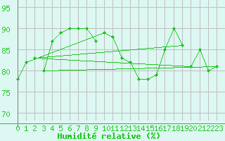 Courbe de l'humidit relative pour Alfeld