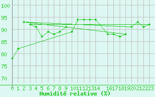 Courbe de l'humidit relative pour Finner