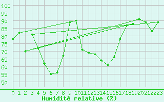 Courbe de l'humidit relative pour Doctor Petru Groza