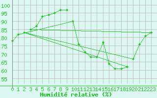 Courbe de l'humidit relative pour Brest (29)