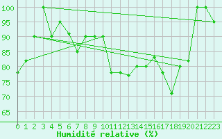 Courbe de l'humidit relative pour Torino / Bric Della Croce