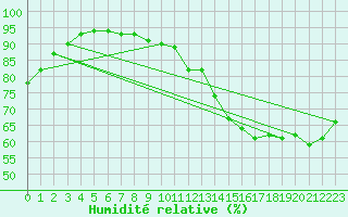 Courbe de l'humidit relative pour Biarritz (64)