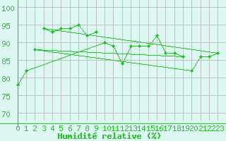 Courbe de l'humidit relative pour Saint-Paul-lez-Durance (13)