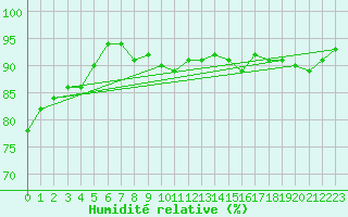 Courbe de l'humidit relative pour Lahr (All)