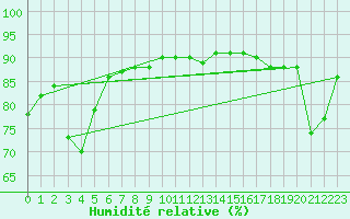 Courbe de l'humidit relative pour Maopoopo Ile Futuna