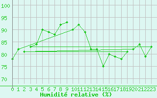 Courbe de l'humidit relative pour Saint-Brevin (44)