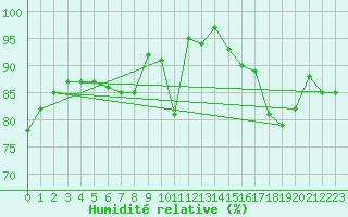 Courbe de l'humidit relative pour Cabauw Tower