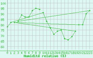 Courbe de l'humidit relative pour Trelly (50)