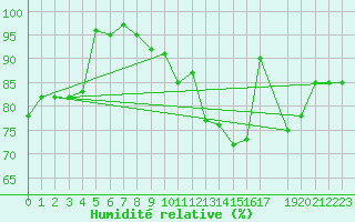 Courbe de l'humidit relative pour Spa - La Sauvenire (Be)