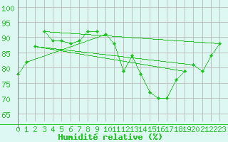 Courbe de l'humidit relative pour Ernage (Be)