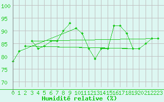 Courbe de l'humidit relative pour Lussat (23)