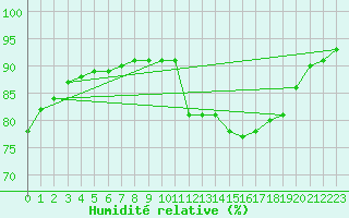 Courbe de l'humidit relative pour Lamballe (22)