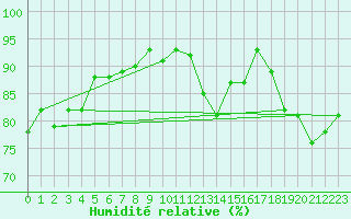 Courbe de l'humidit relative pour Gurande (44)