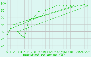 Courbe de l'humidit relative pour Landivisiau (29)