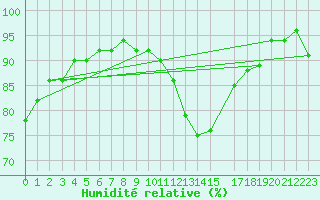 Courbe de l'humidit relative pour Boizenburg