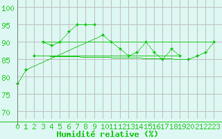 Courbe de l'humidit relative pour Ste (34)