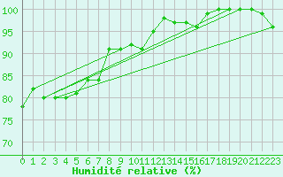 Courbe de l'humidit relative pour High Wicombe Hqstc