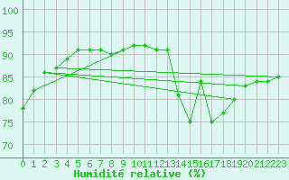 Courbe de l'humidit relative pour Sainte-Genevive-des-Bois (91)