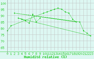 Courbe de l'humidit relative pour Punkaharju Airport