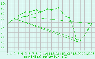 Courbe de l'humidit relative pour Bouligny (55)