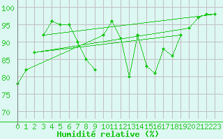 Courbe de l'humidit relative pour Leconfield