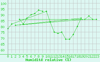 Courbe de l'humidit relative pour Ajaccio - Campo dell'Oro (2A)