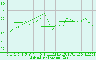 Courbe de l'humidit relative pour Paganella