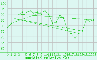 Courbe de l'humidit relative pour Munte (Be)