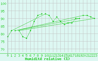 Courbe de l'humidit relative pour Graz Universitaet