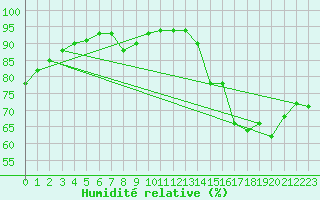 Courbe de l'humidit relative pour Saint-Maximin-la-Sainte-Baume (83)