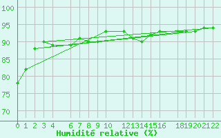 Courbe de l'humidit relative pour Lige Bierset (Be)