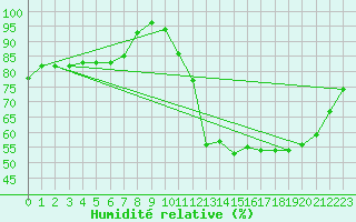 Courbe de l'humidit relative pour Pinsot (38)