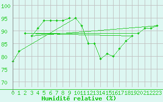Courbe de l'humidit relative pour Grenoble/agglo Le Versoud (38)