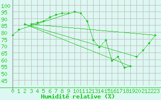 Courbe de l'humidit relative pour Verneuil (78)