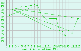 Courbe de l'humidit relative pour Blanc Sablon, Que.